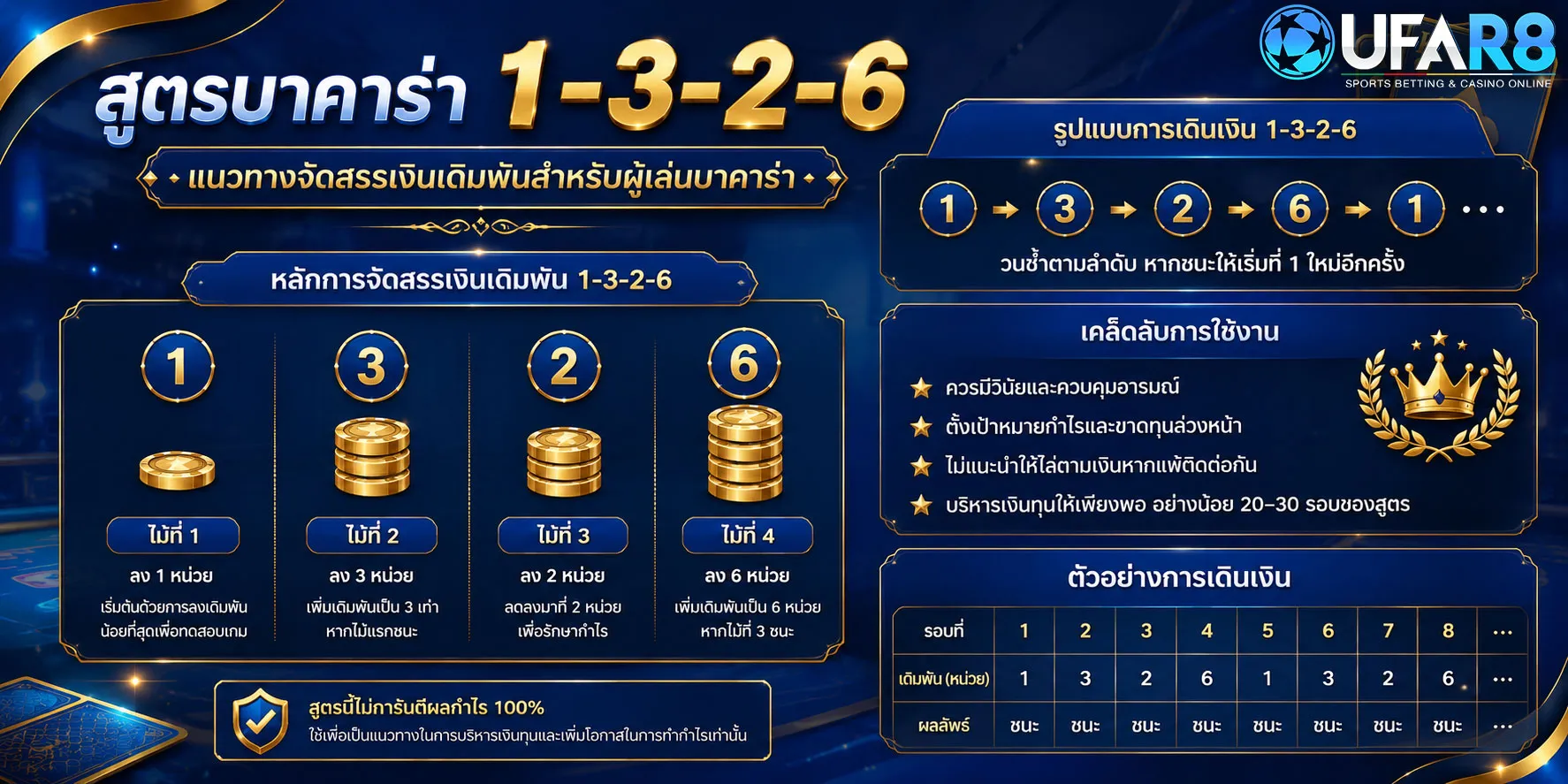 สูตรบาคาร่า-1-3-2-6